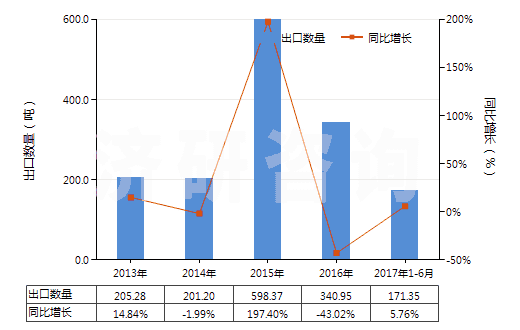 2013-2017年6月中國壬二酸及其鹽和酯(HS29171390)出口量及增速統(tǒng)計